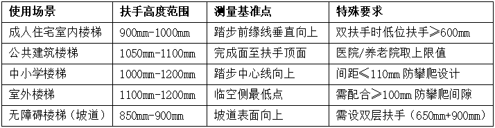 常規場景標準