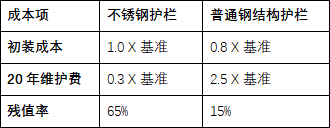 不銹鋼護(hù)欄生命周期計(jì)算