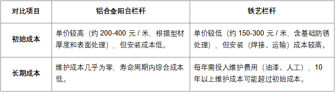 鋁合金陽臺欄桿與鐵藝欄桿成本對比