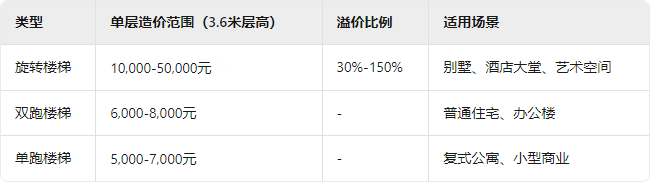 旋轉(zhuǎn)樓梯造價一般多少錢？比普通樓梯造價高多少