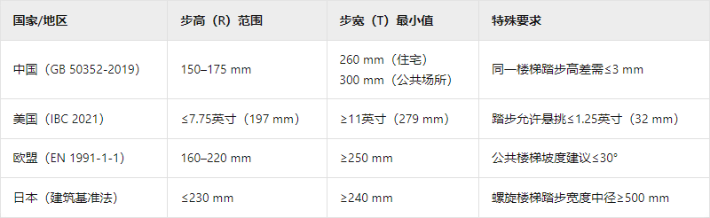 樓梯設(shè)計(jì)中的標(biāo)準(zhǔn)步高與步寬尺寸